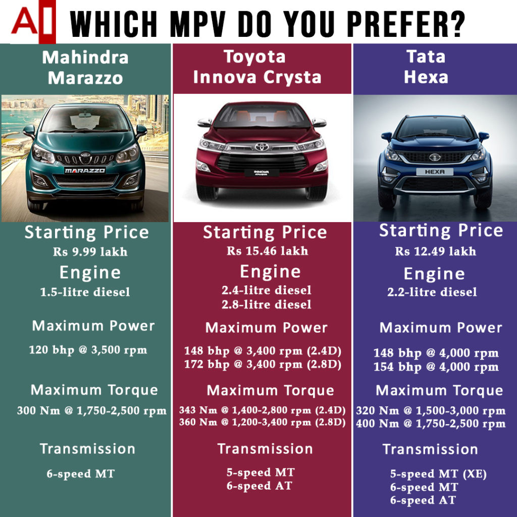 Tata Hexa Vs Innova Crysta