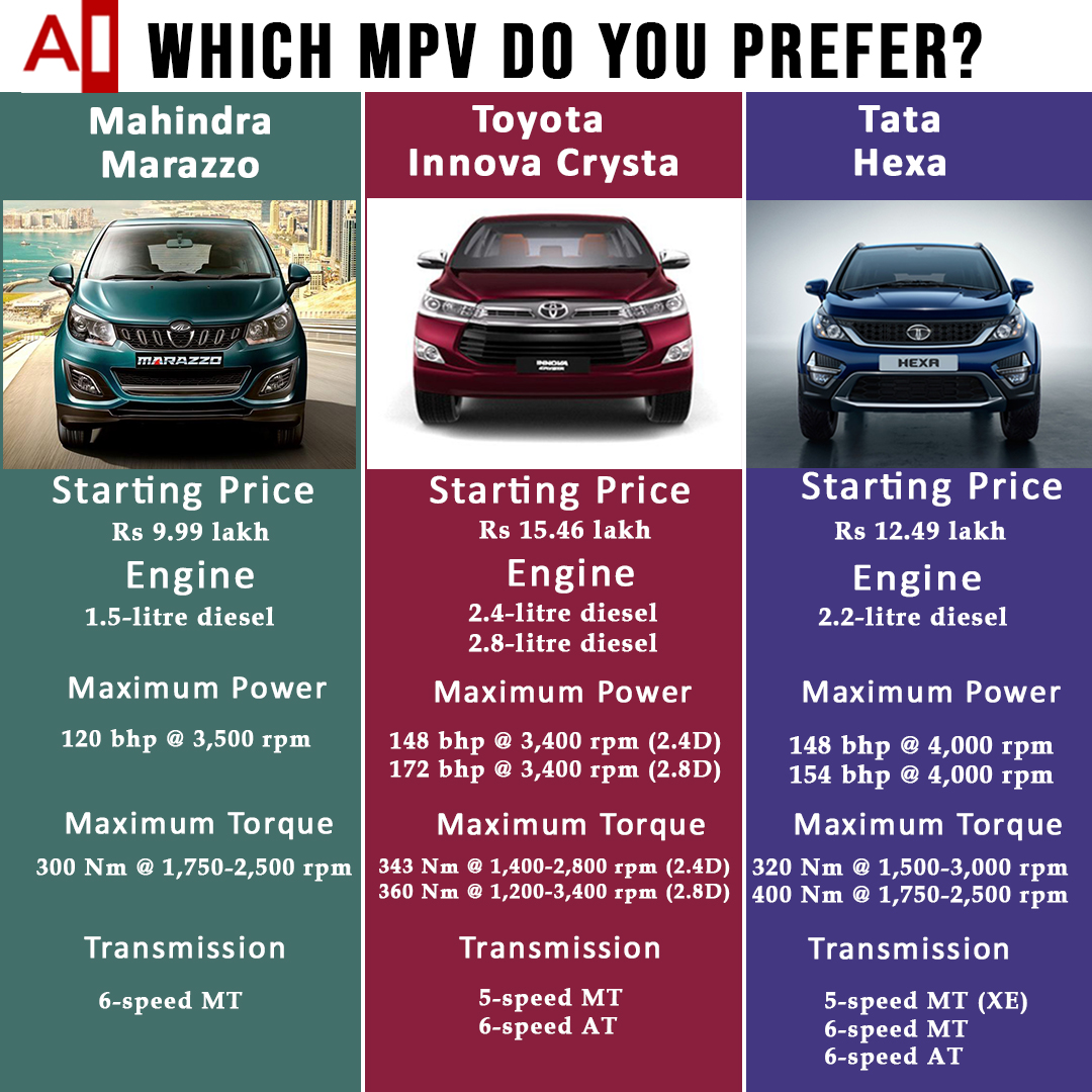 Tata Hexa Vs Innova Crysta Compare