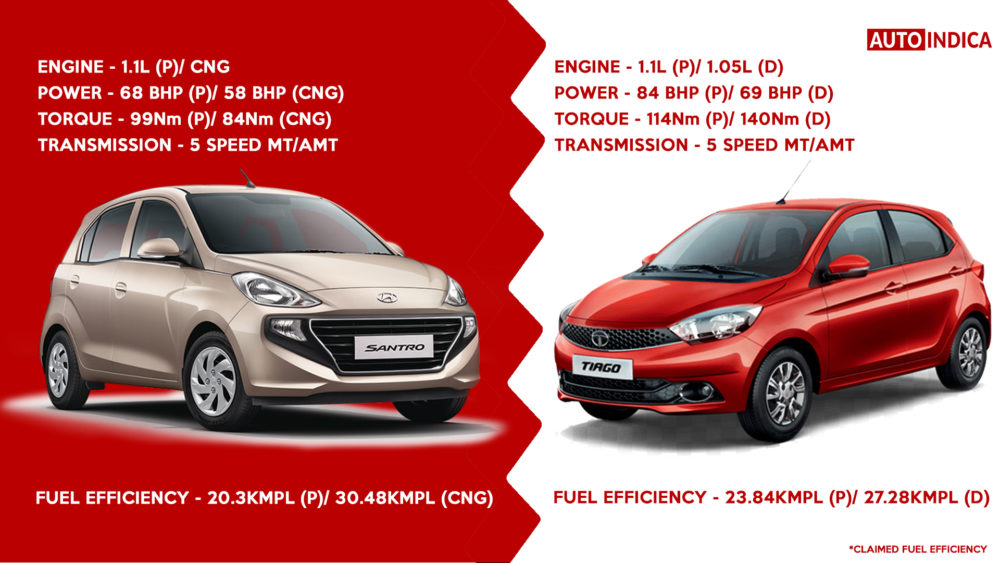 Santro-Tiago Specifications